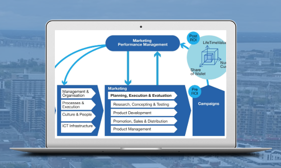 The Accountable Marketing Cycle shown on a laptop
